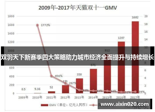 双羽天下新赛季四大策略助力城市经济全面提升与持续增长